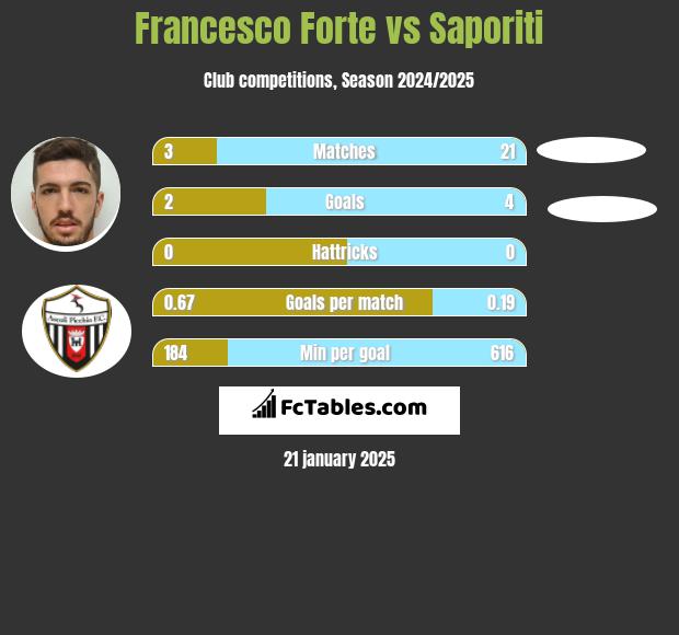 Francesco Forte vs Saporiti h2h player stats