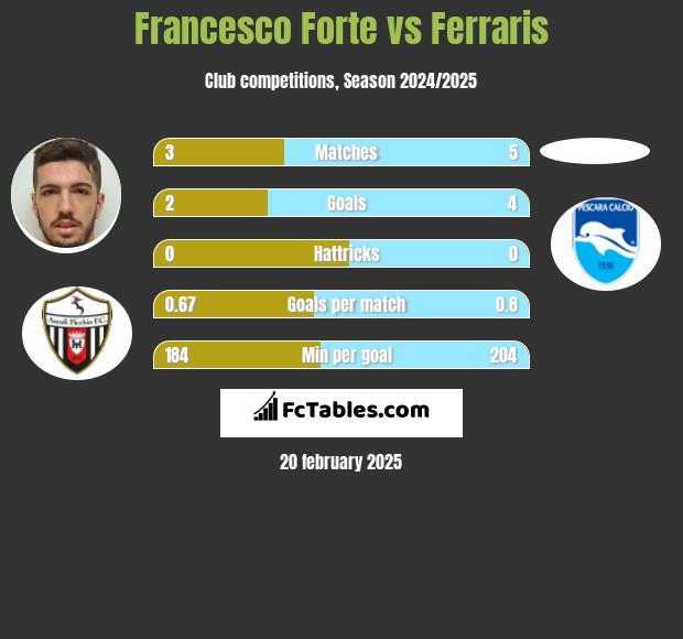 Francesco Forte vs Ferraris h2h player stats