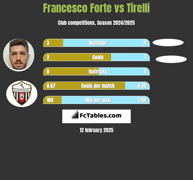 Francesco Forte vs Tirelli h2h player stats