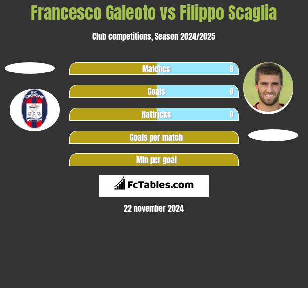 Francesco Galeoto vs Filippo Scaglia h2h player stats