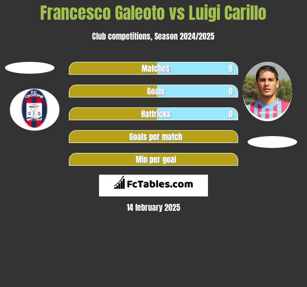 Francesco Galeoto vs Luigi Carillo h2h player stats