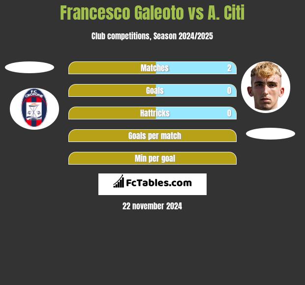 Francesco Galeoto vs A. Citi h2h player stats