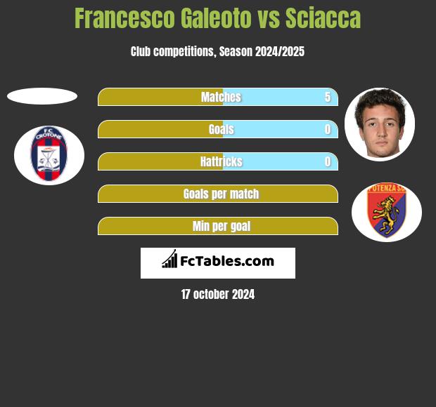 Francesco Galeoto vs Sciacca h2h player stats