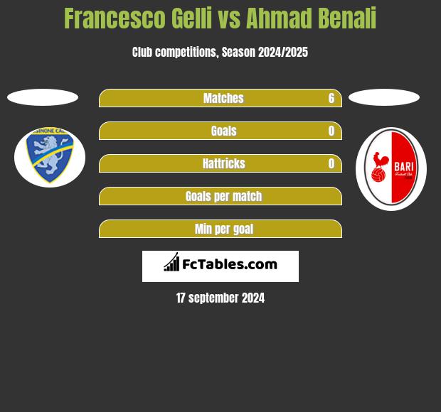 Francesco Gelli vs Ahmad Benali h2h player stats