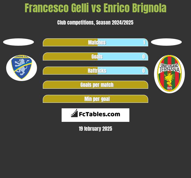 Francesco Gelli vs Enrico Brignola h2h player stats