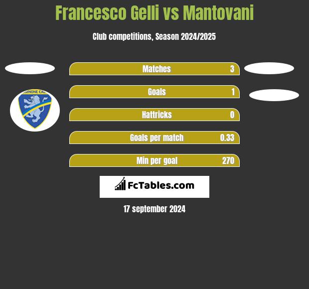 Francesco Gelli vs Mantovani h2h player stats