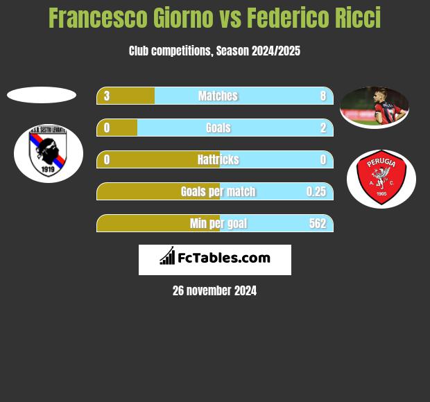 Francesco Giorno vs Federico Ricci h2h player stats