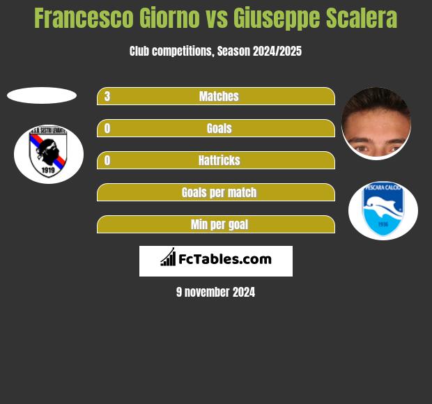 Francesco Giorno vs Giuseppe Scalera h2h player stats