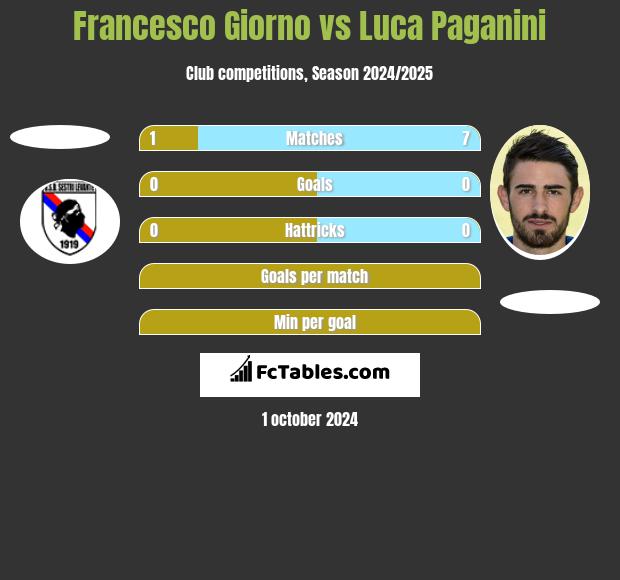 Francesco Giorno vs Luca Paganini h2h player stats