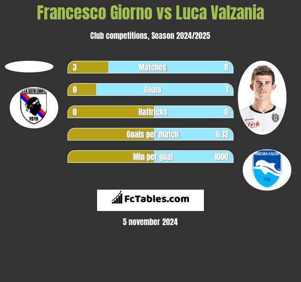 Francesco Giorno vs Luca Valzania h2h player stats