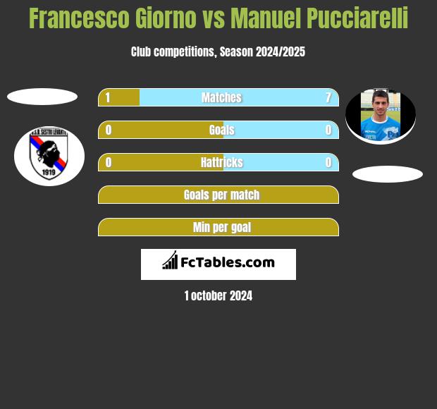 Francesco Giorno vs Manuel Pucciarelli h2h player stats