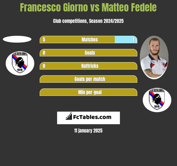 Francesco Giorno vs Matteo Fedele h2h player stats