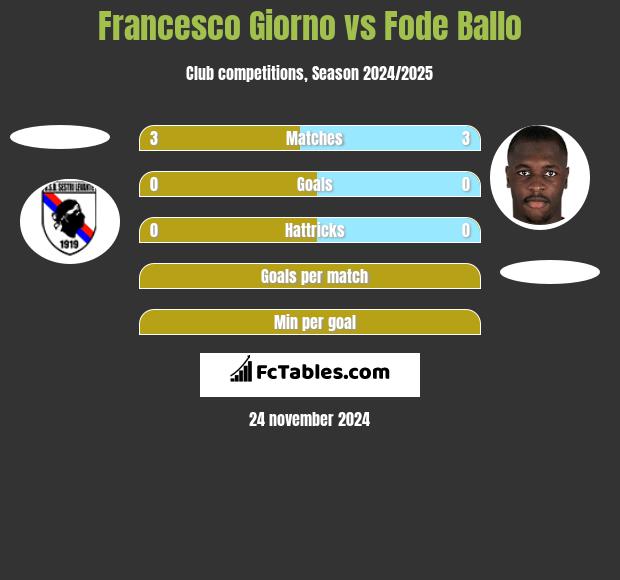 Francesco Giorno vs Fode Ballo h2h player stats