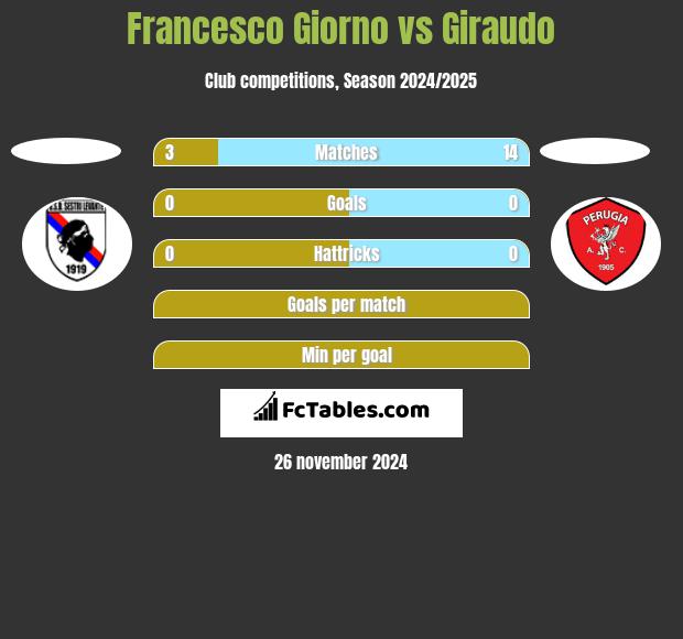 Francesco Giorno vs Giraudo h2h player stats