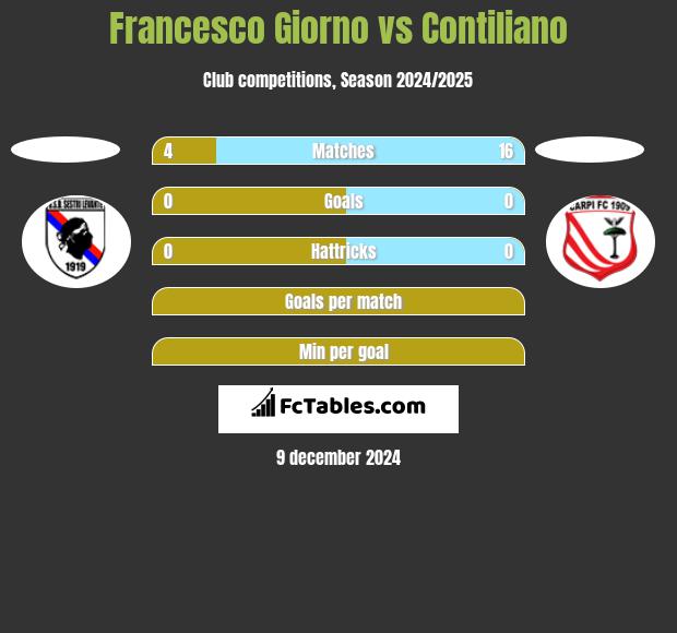 Francesco Giorno vs Contiliano h2h player stats