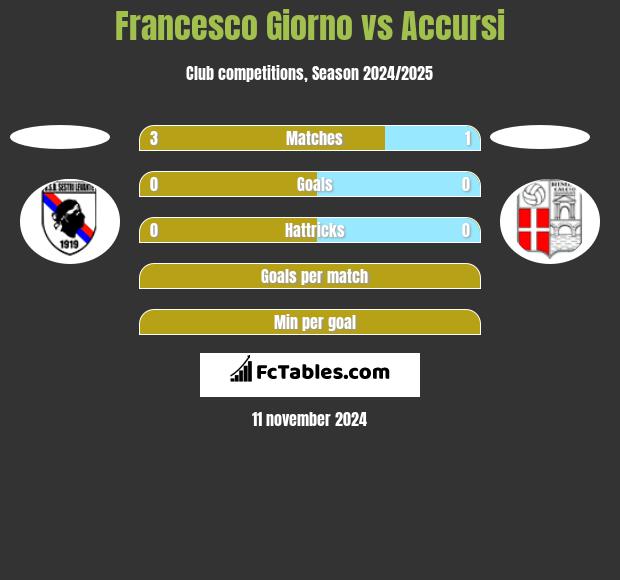 Francesco Giorno vs Accursi h2h player stats