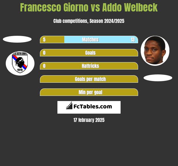 Francesco Giorno vs Addo Welbeck h2h player stats