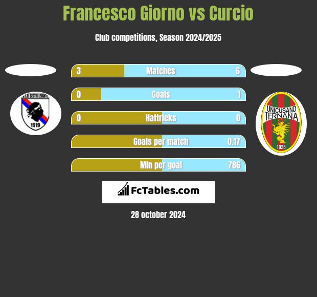 Francesco Giorno vs Curcio h2h player stats