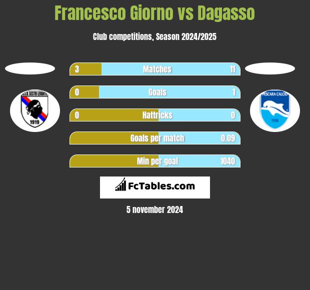 Francesco Giorno vs Dagasso h2h player stats