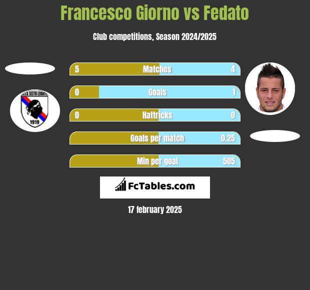 Francesco Giorno vs Fedato h2h player stats