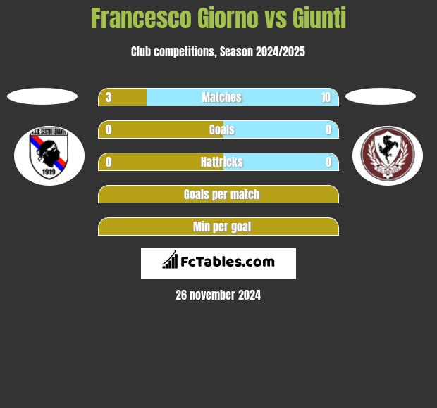 Francesco Giorno vs Giunti h2h player stats