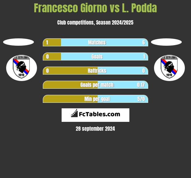 Francesco Giorno vs L. Podda h2h player stats