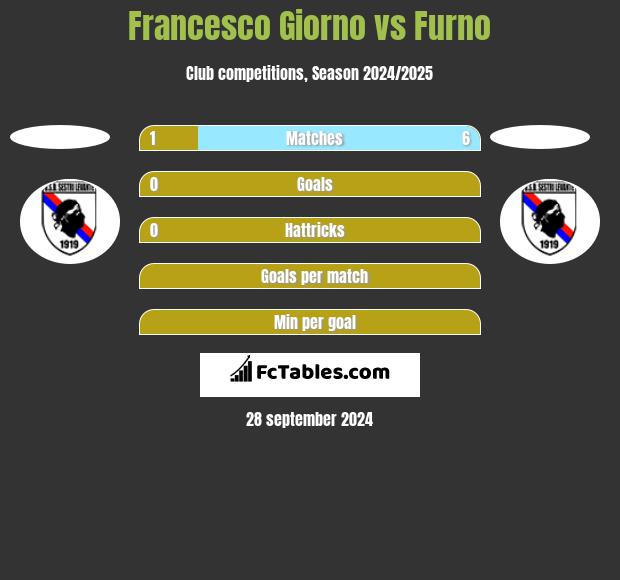 Francesco Giorno vs Furno h2h player stats