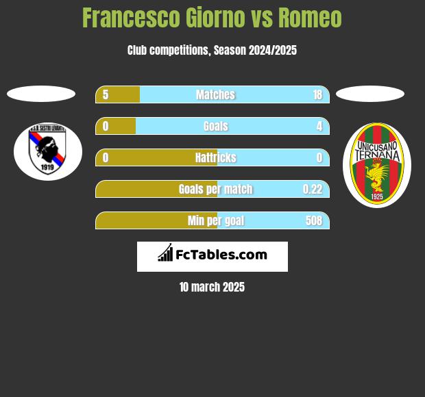 Francesco Giorno vs Romeo h2h player stats