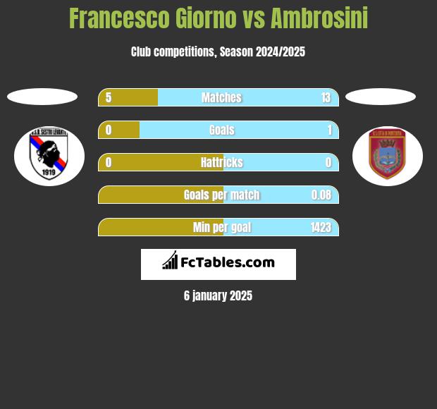 Francesco Giorno vs Ambrosini h2h player stats