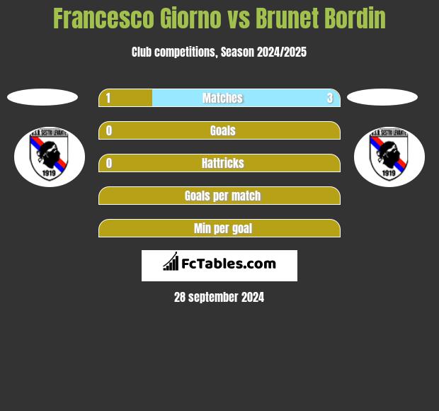 Francesco Giorno vs Brunet Bordin h2h player stats