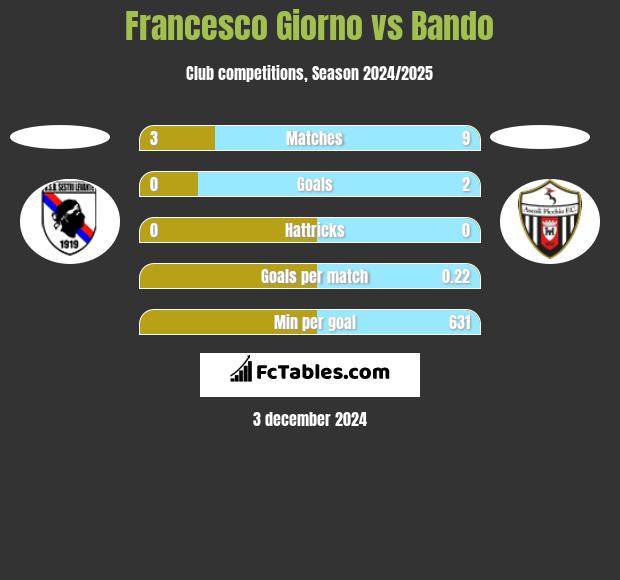 Francesco Giorno vs Bando h2h player stats