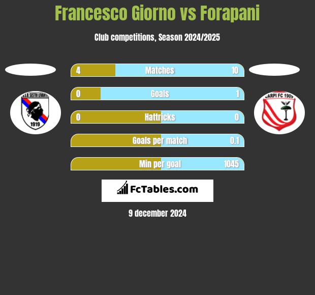 Francesco Giorno vs Forapani h2h player stats