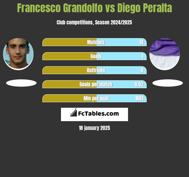 Francesco Grandolfo vs Diego Peralta h2h player stats