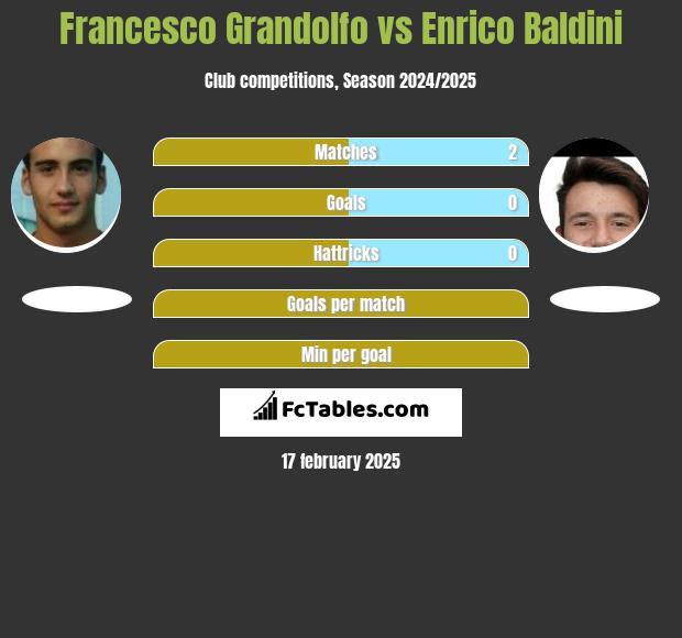 Francesco Grandolfo vs Enrico Baldini h2h player stats