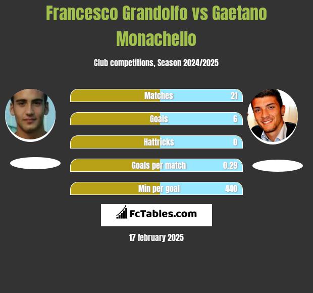 Francesco Grandolfo vs Gaetano Monachello h2h player stats