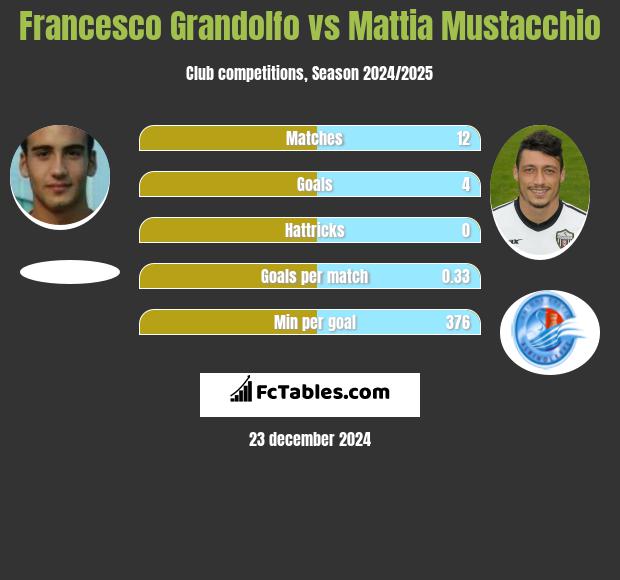 Francesco Grandolfo vs Mattia Mustacchio h2h player stats