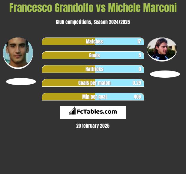 Francesco Grandolfo vs Michele Marconi h2h player stats