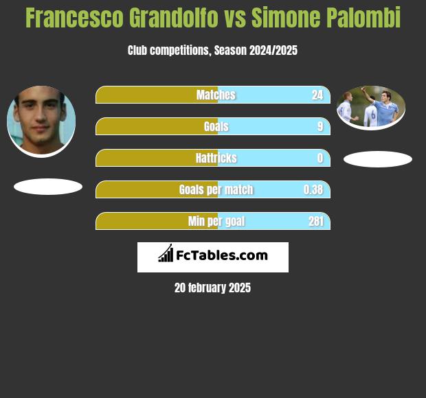 Francesco Grandolfo vs Simone Palombi h2h player stats