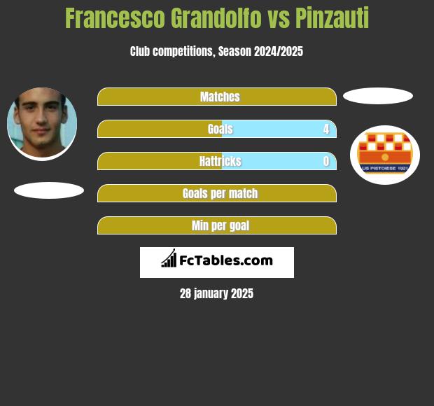 Francesco Grandolfo vs Pinzauti h2h player stats