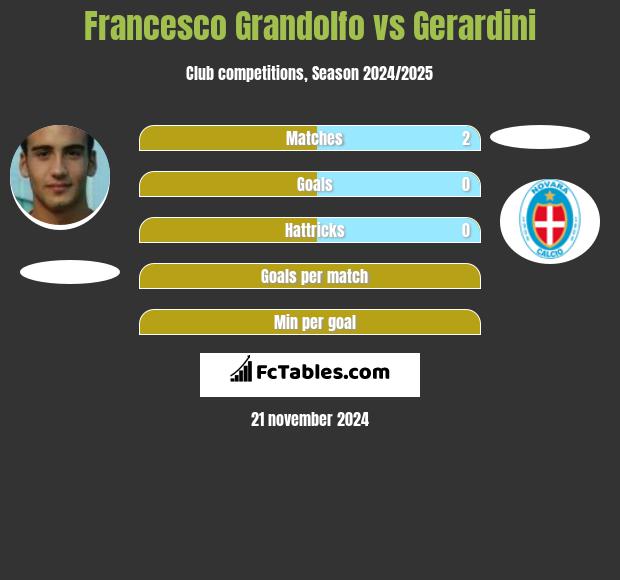 Francesco Grandolfo vs Gerardini h2h player stats