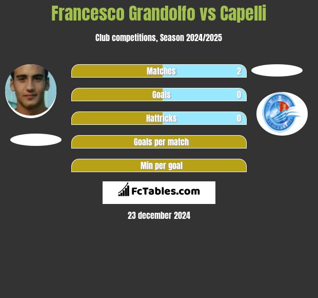 Francesco Grandolfo vs Capelli h2h player stats