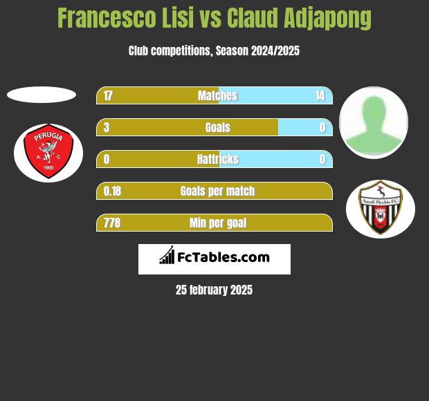 Francesco Lisi vs Claud Adjapong h2h player stats