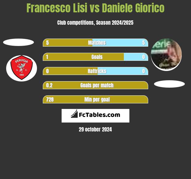 Francesco Lisi vs Daniele Giorico h2h player stats