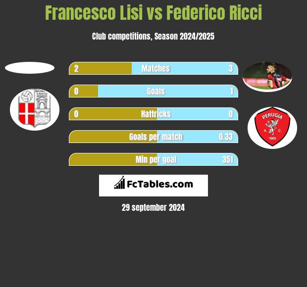 Francesco Lisi vs Federico Ricci h2h player stats