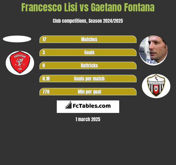 Francesco Lisi vs Gaetano Fontana h2h player stats