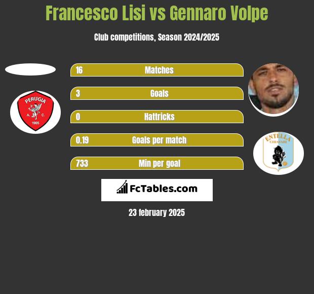 Francesco Lisi vs Gennaro Volpe h2h player stats