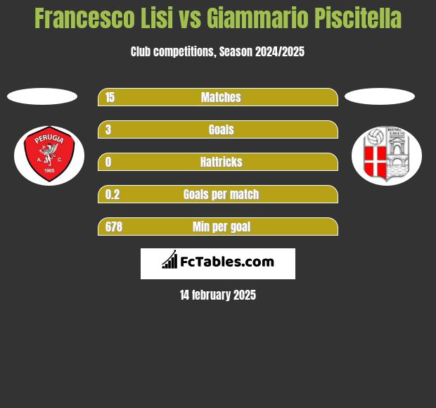 Francesco Lisi vs Giammario Piscitella h2h player stats