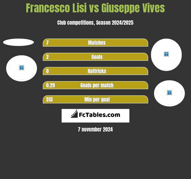 Francesco Lisi vs Giuseppe Vives h2h player stats