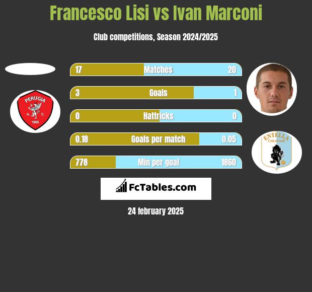 Francesco Lisi vs Ivan Marconi h2h player stats