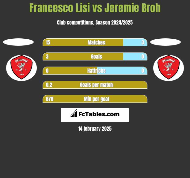 Francesco Lisi vs Jeremie Broh h2h player stats